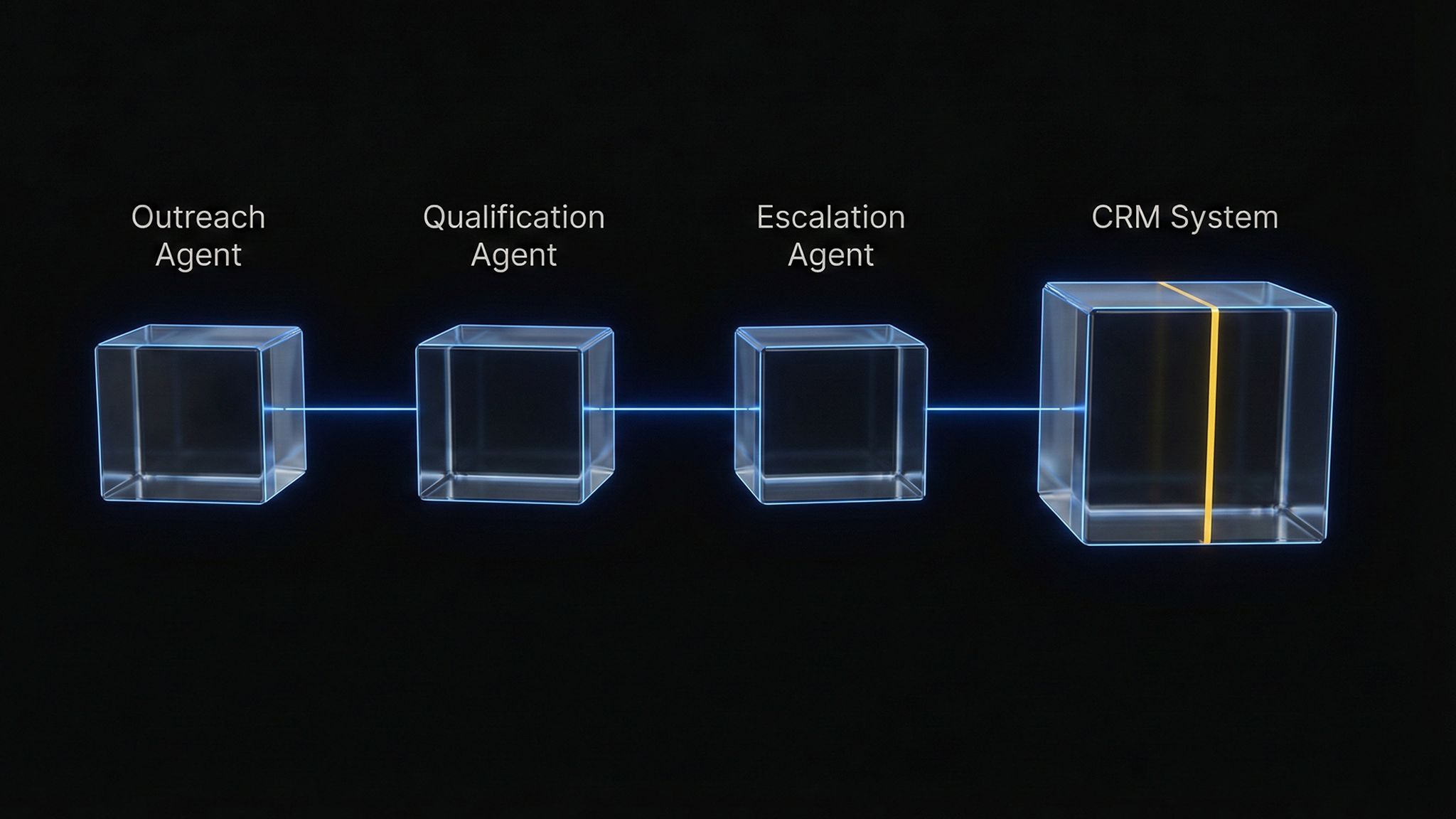 Multi-agent system architecture showing Outreach → Qualification → Escalation → CRM flow