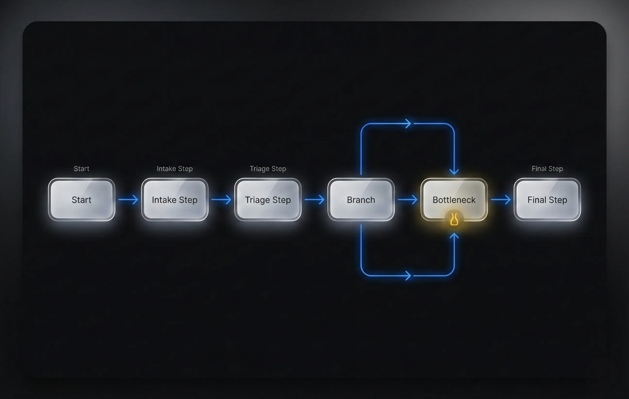 Process mining workflow extracted from voice memo showing bottlenecks and SOP outputs