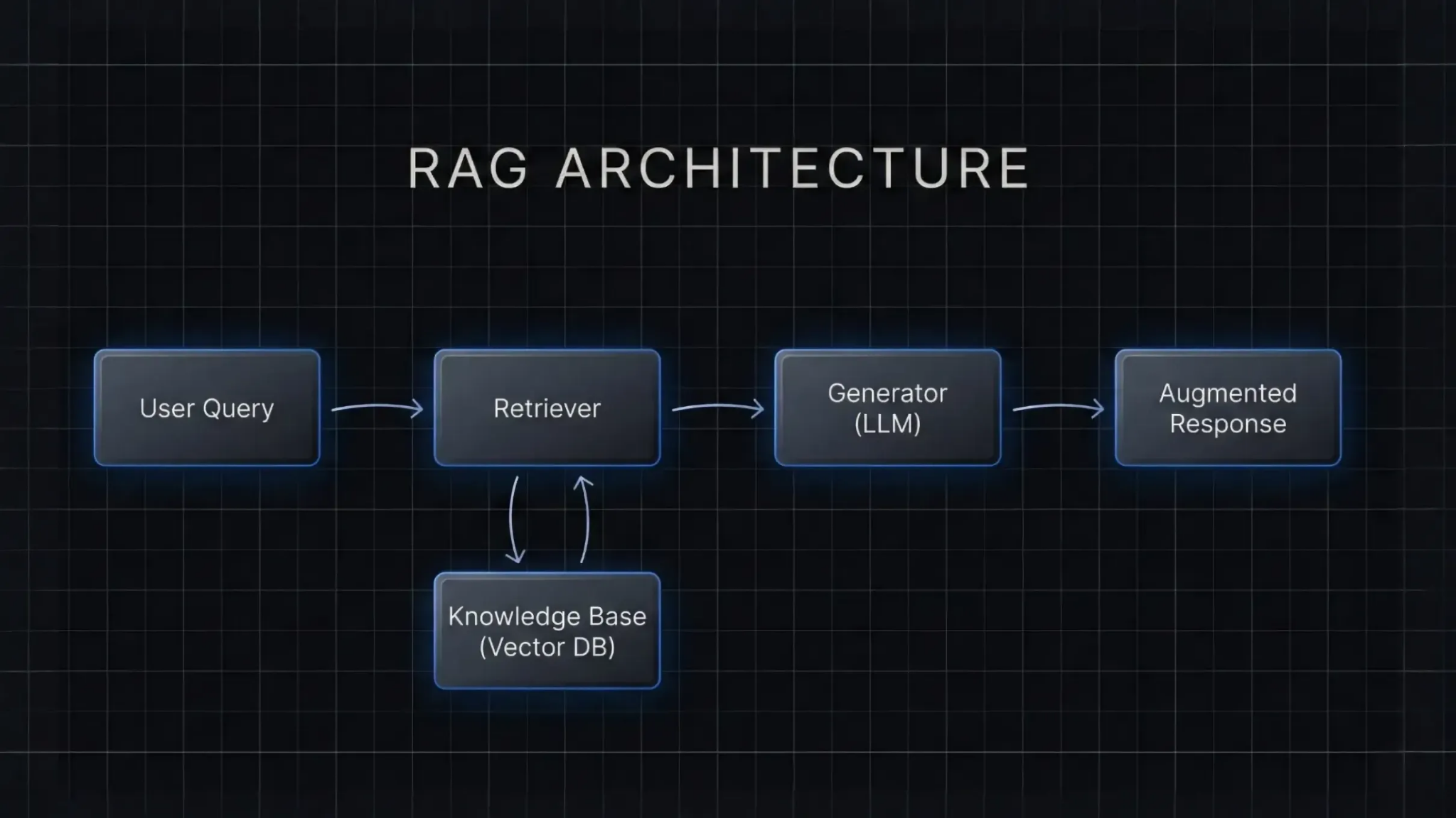 RAG architecture diagram showing document ingestion → OCR → chunking → embeddings → vector DB retrieval → LLM answer generation with citations